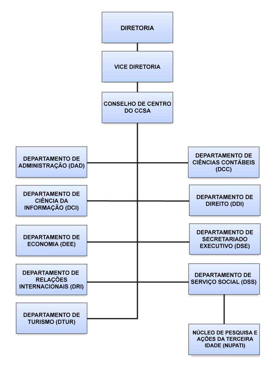 Organograma do CCSA
